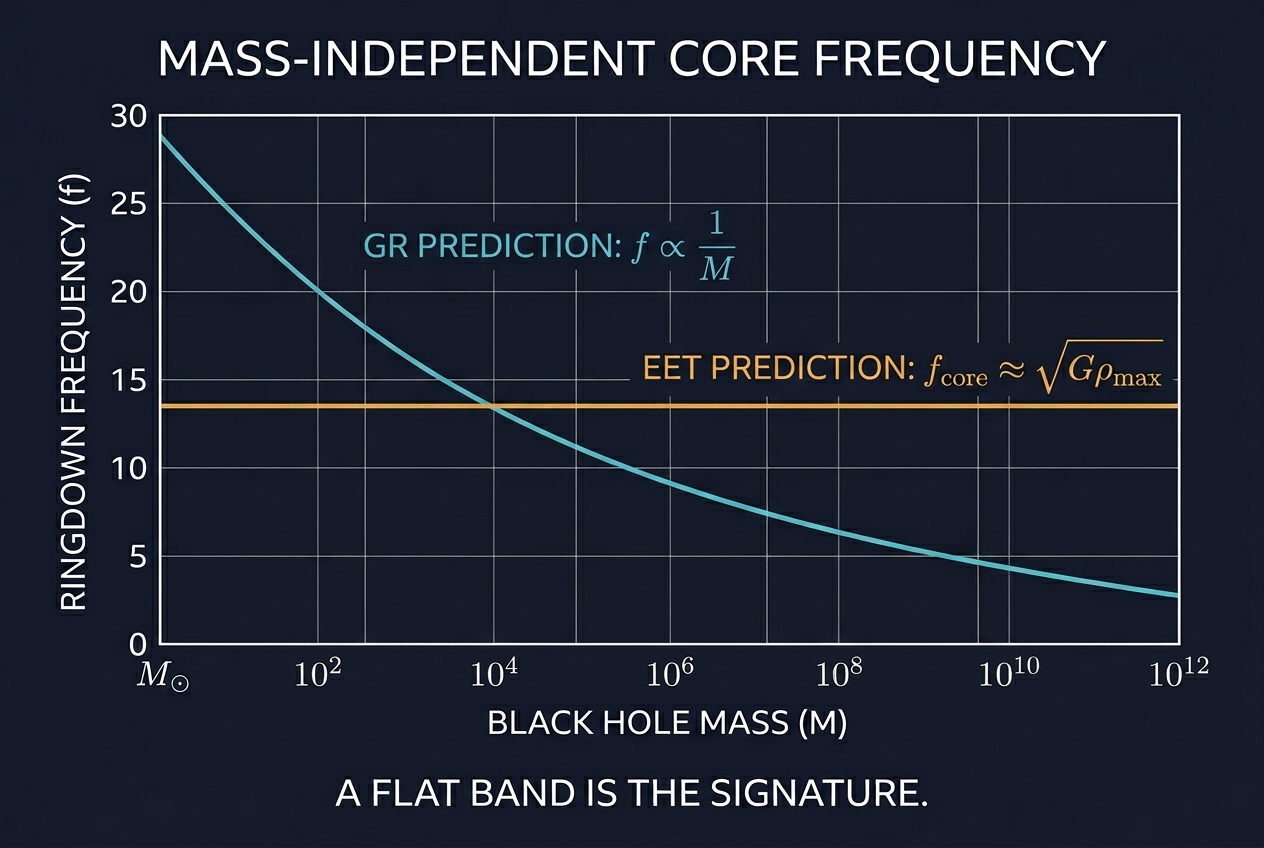 Frequency spectrum showing a faint peak above a noise envelope