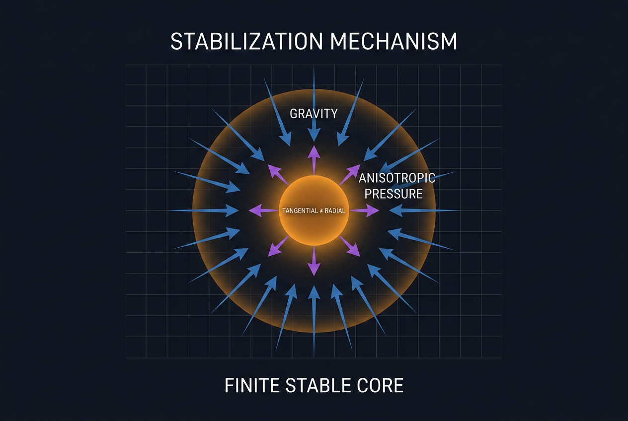 Diagram of radial and tangential pressure arrows on a luminous sphere illustrating anisotropic stress